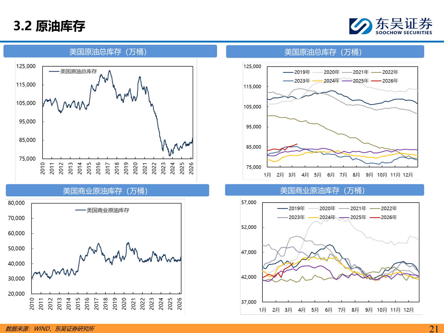 我想了解一下3.2 原油库存