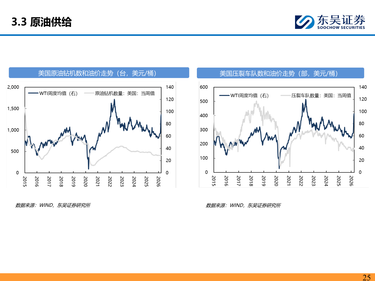 你知道3.3 原油供给