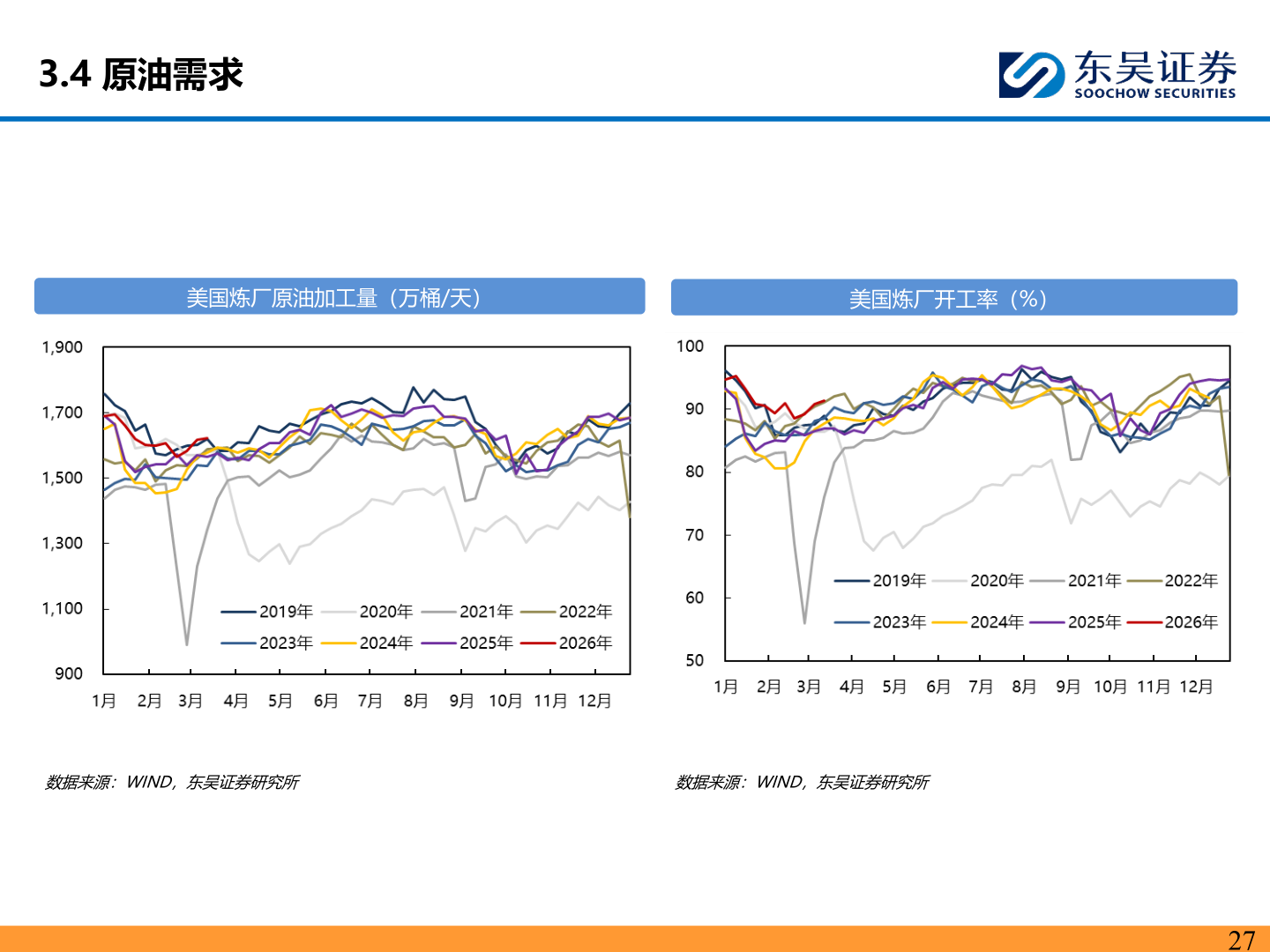咨询下各位3.4 原油需求