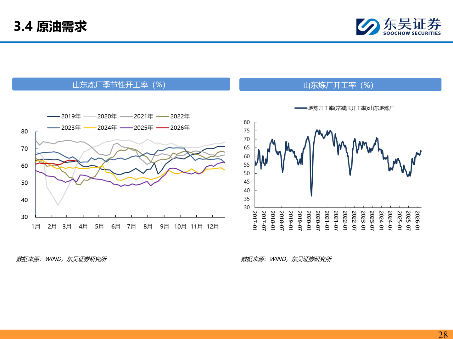 我想了解一下3.4 原油需求?