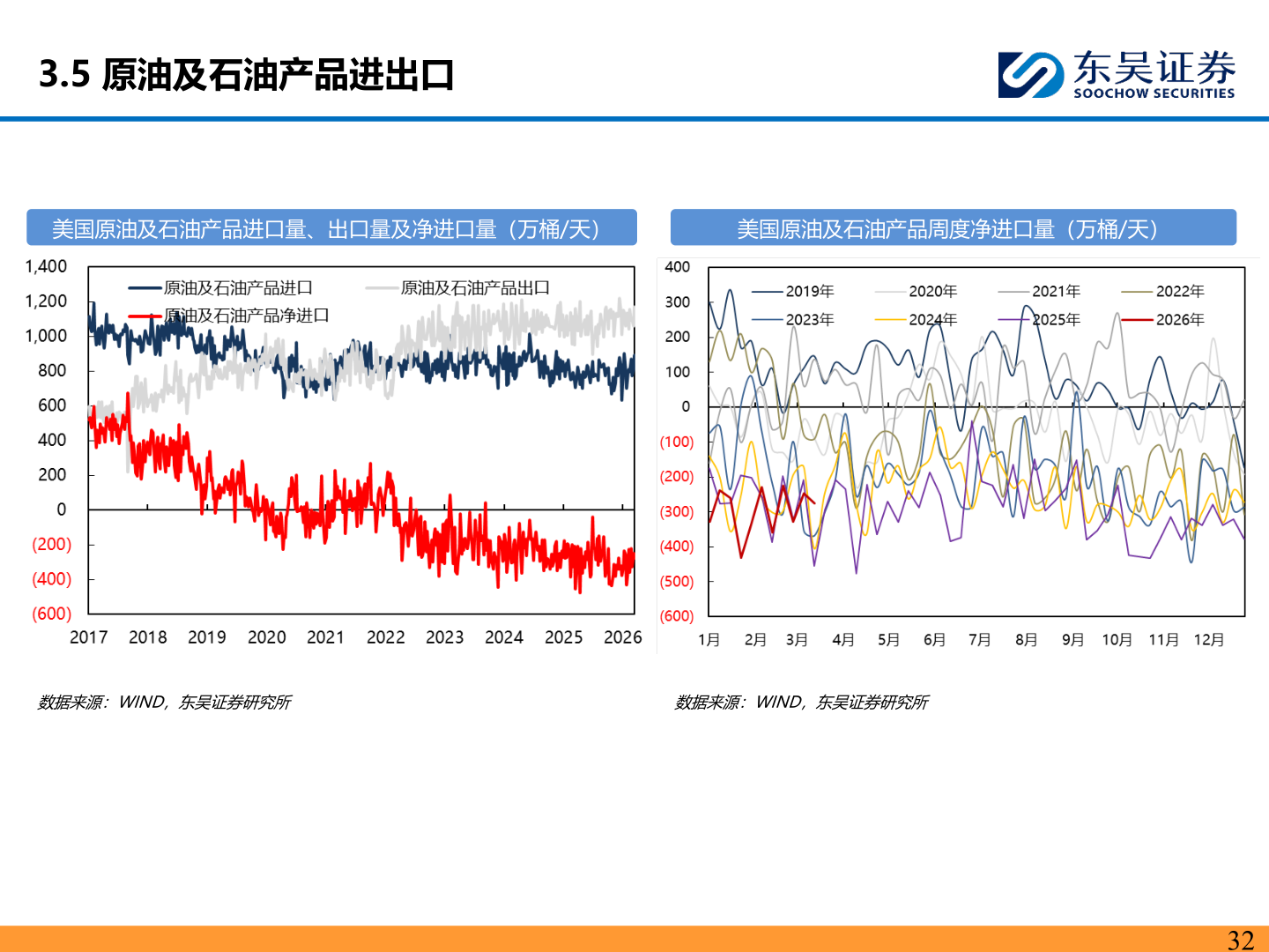 请问一下3.5 原油及石油产品进出口