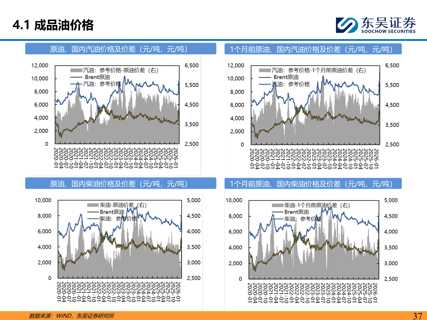 咨询大家4.1 成品油价格