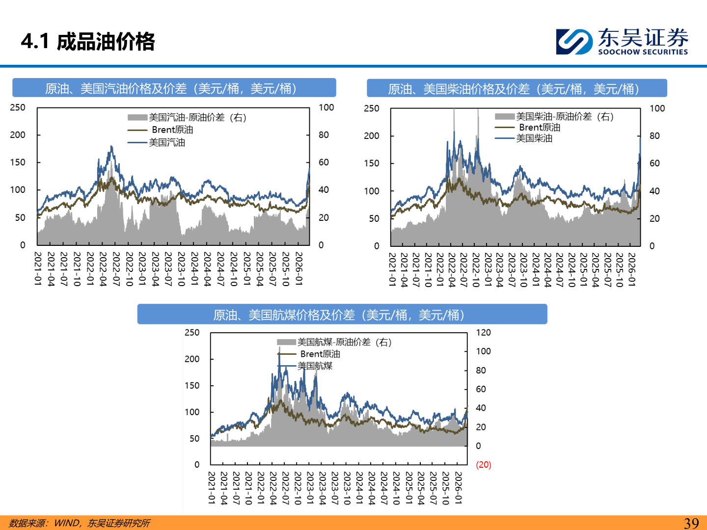 谁知道4.1 成品油价格