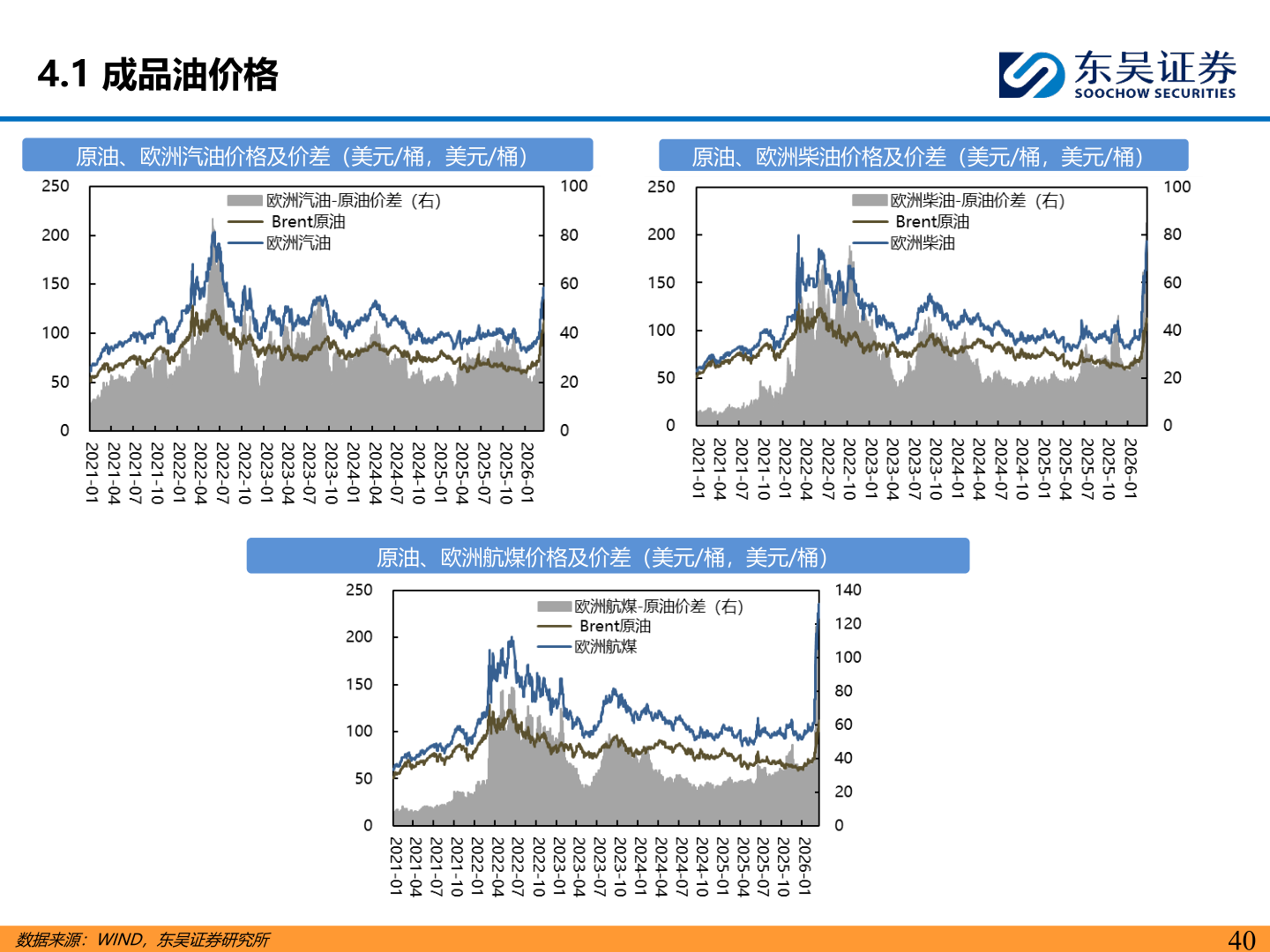 各位网友请教一下4.1 成品油价格