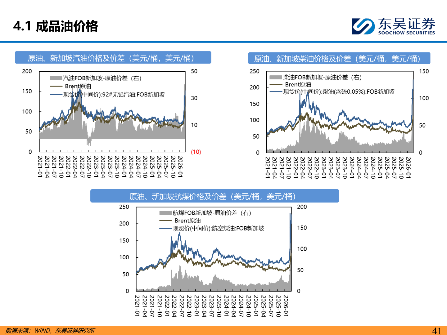 咨询大家4.1 成品油价格