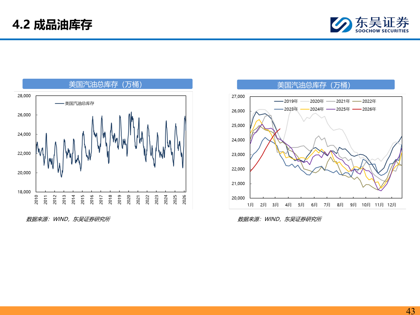 如何解释4.2 成品油库存