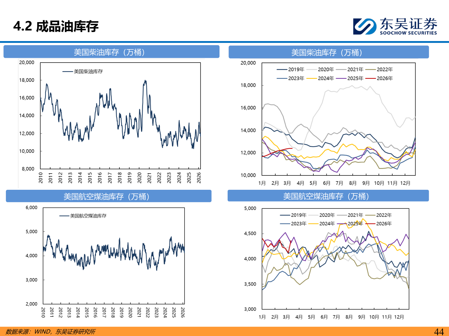 一起讨论下4.2 成品油库存