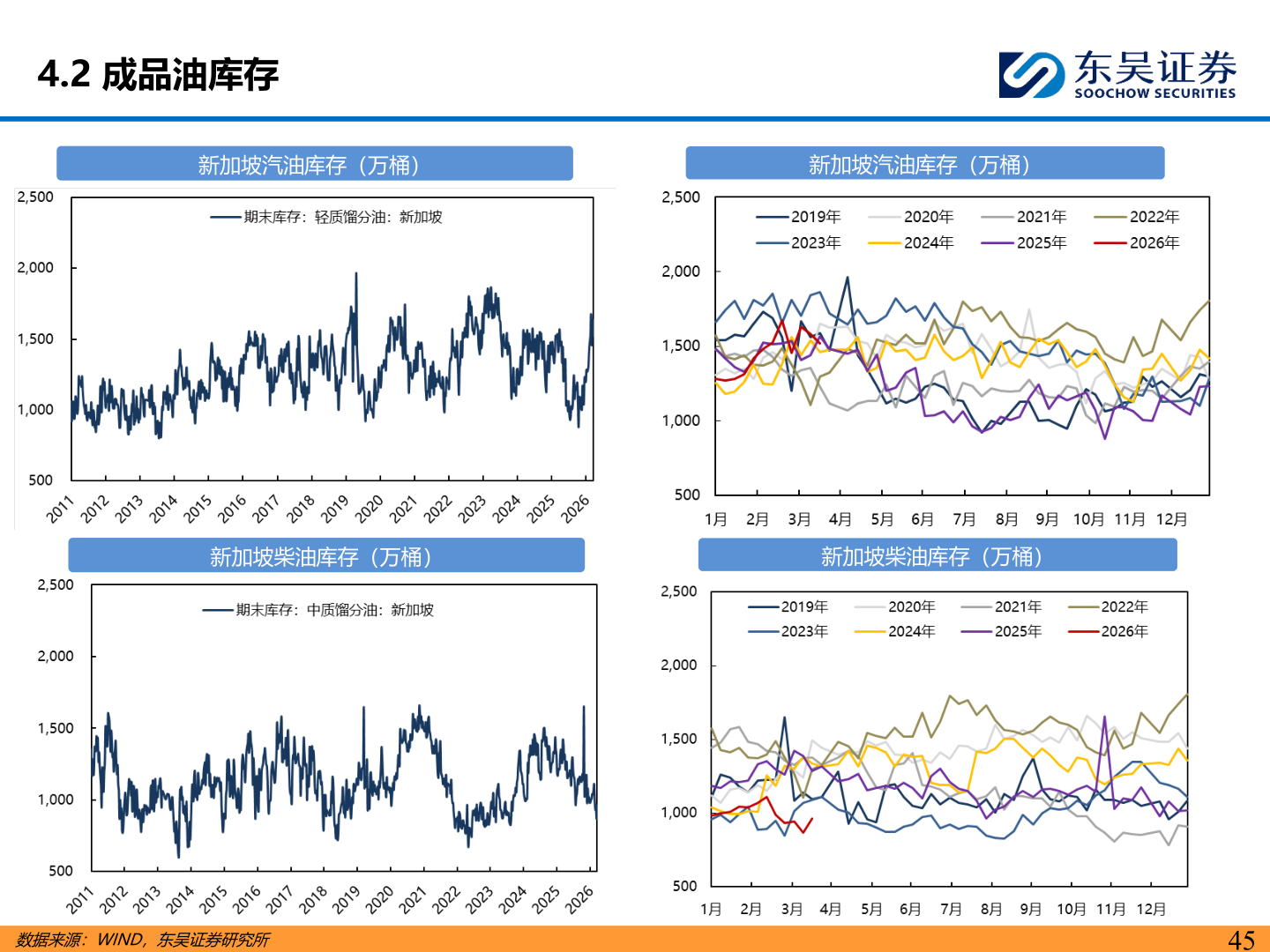 如何解释4.2 成品油库存