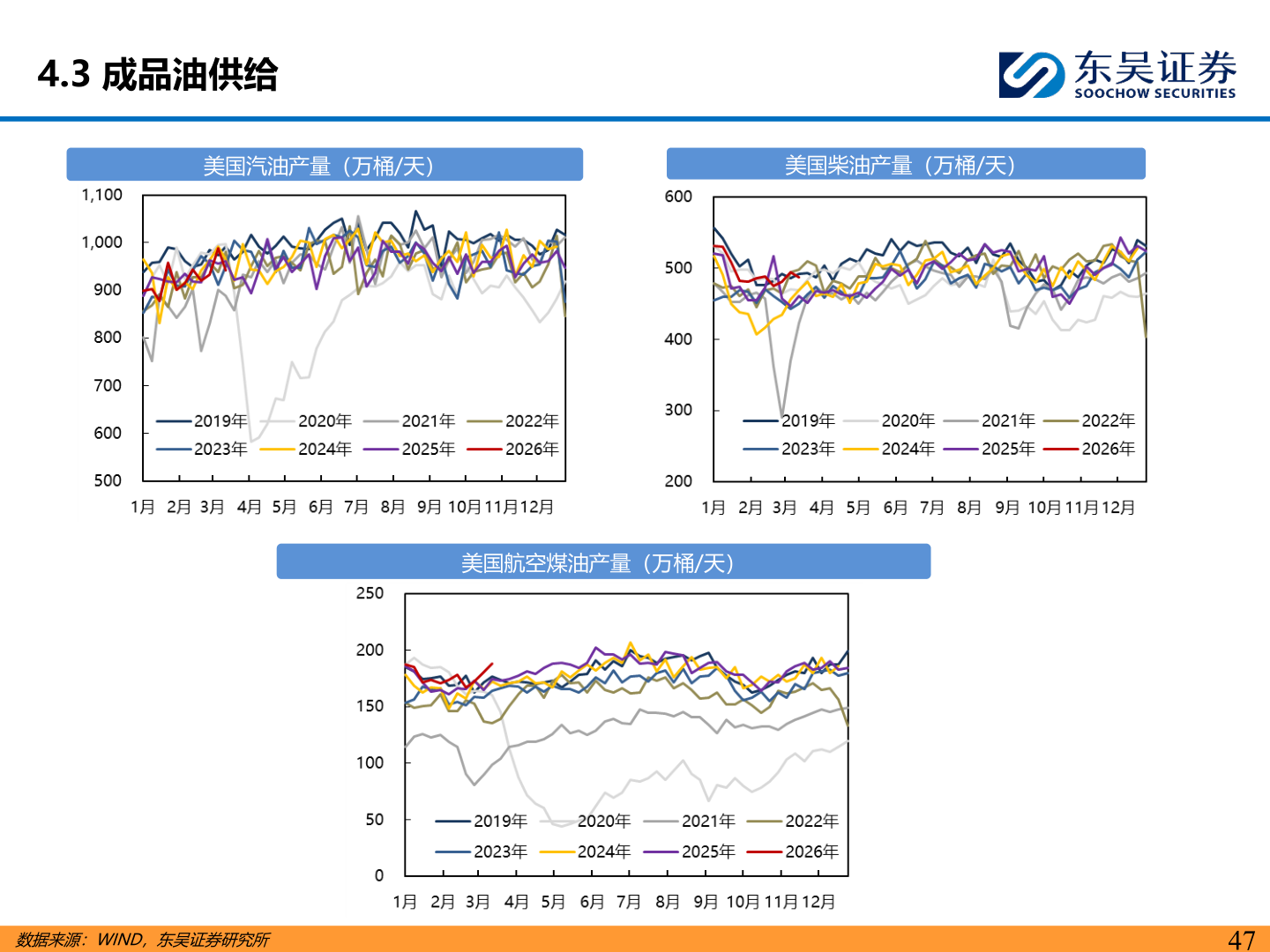 如何了解4.3 成品油供给