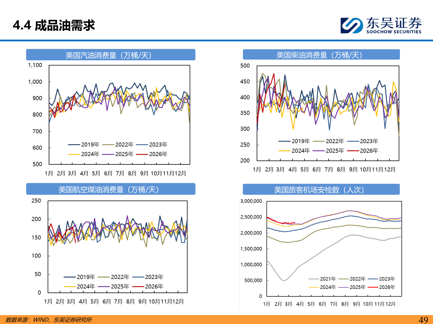 怎样理解4.4 成品油需求