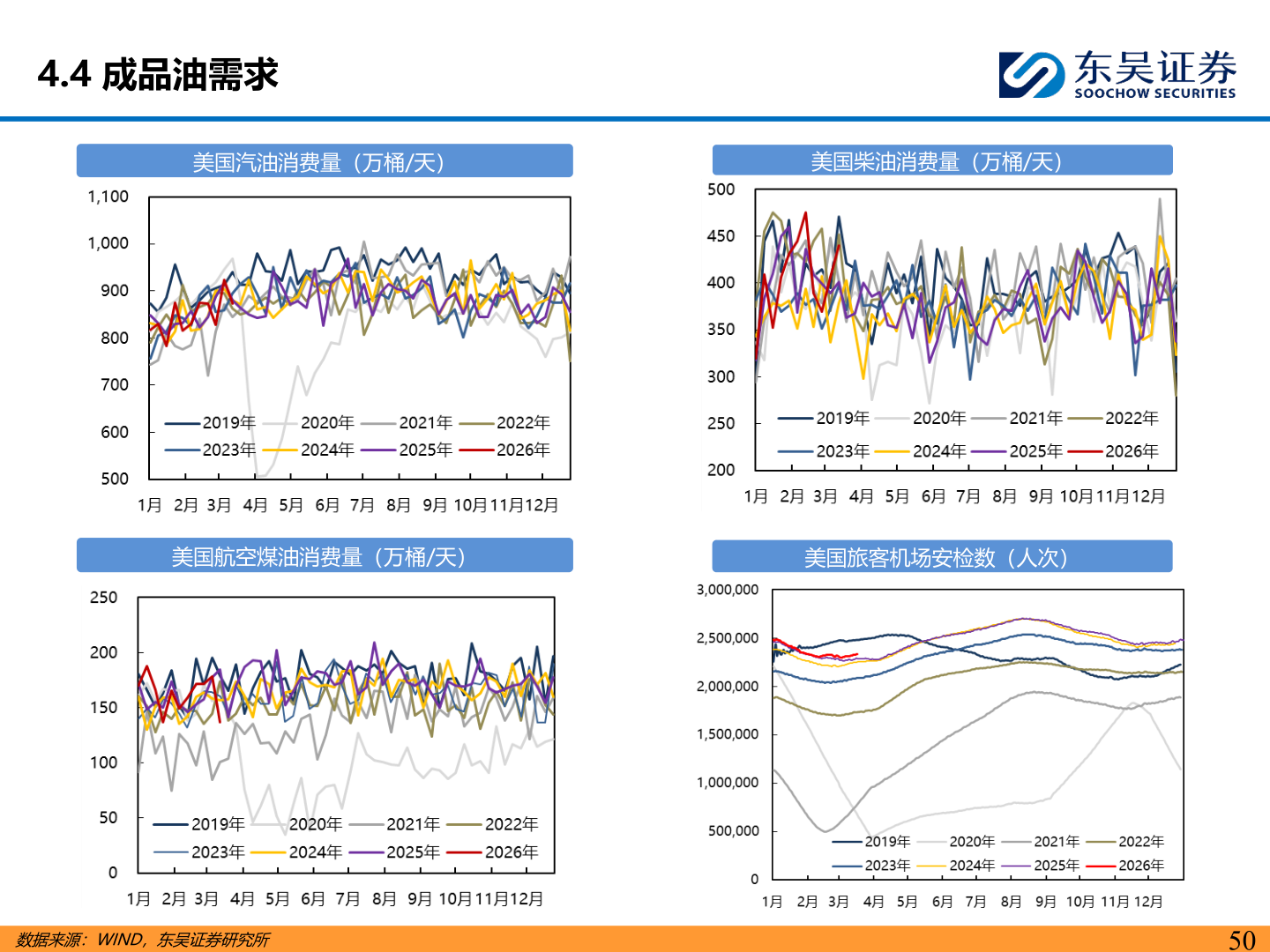 想关注一下4.4 成品油需求