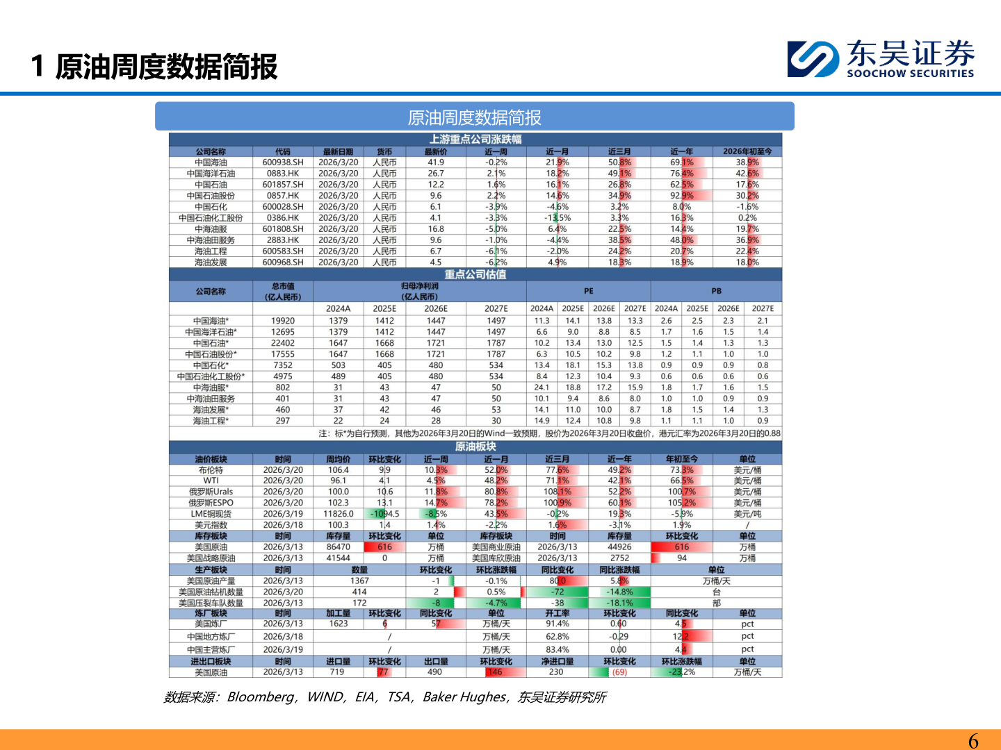 想问下各位网友1 原油周度数据简报