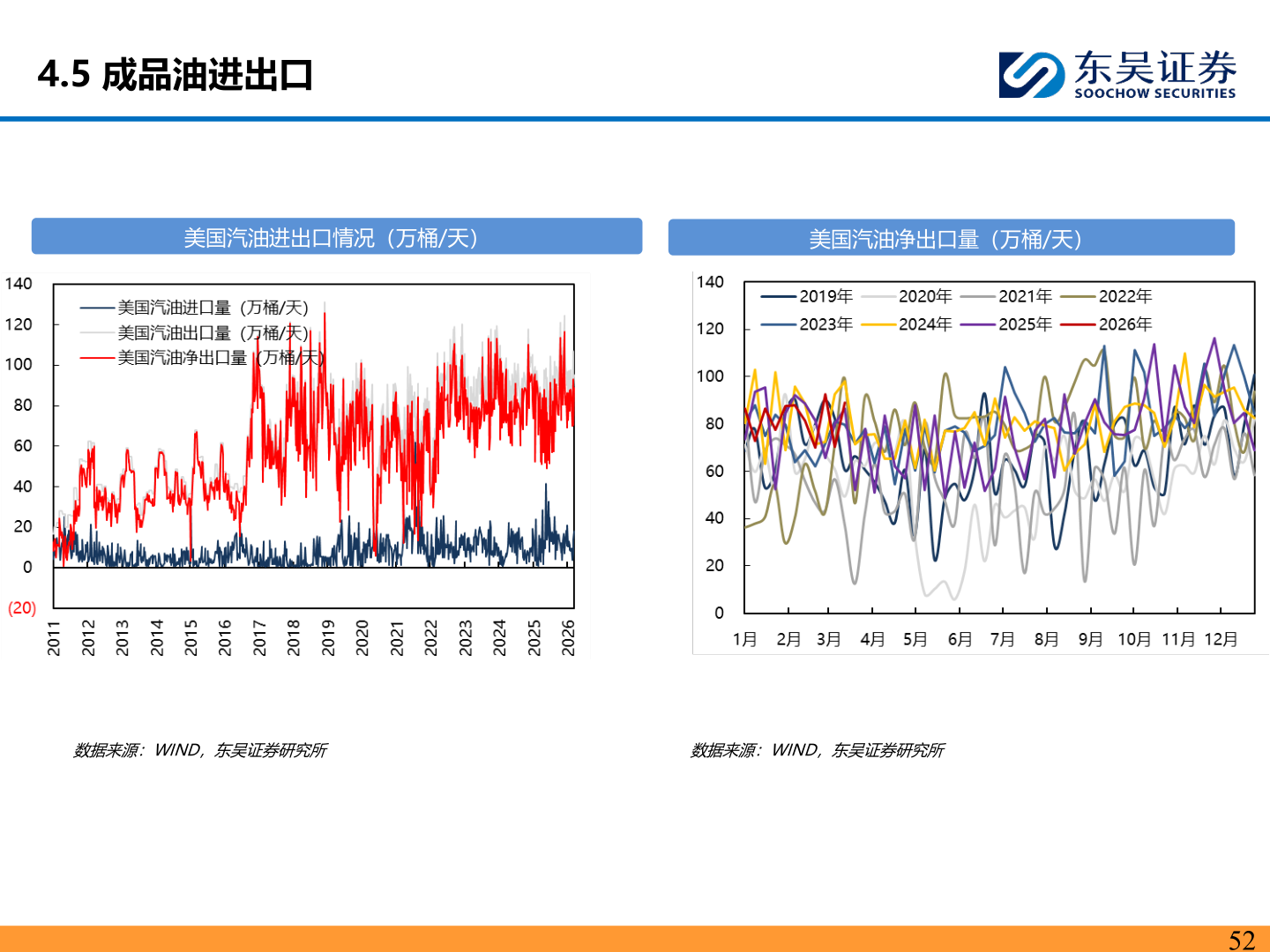 谁能回答4.5 成品油进出口?