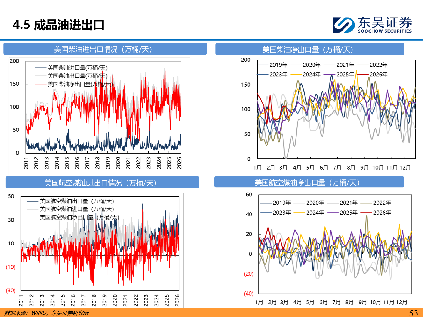 各位网友请教一下4.5 成品油进出口