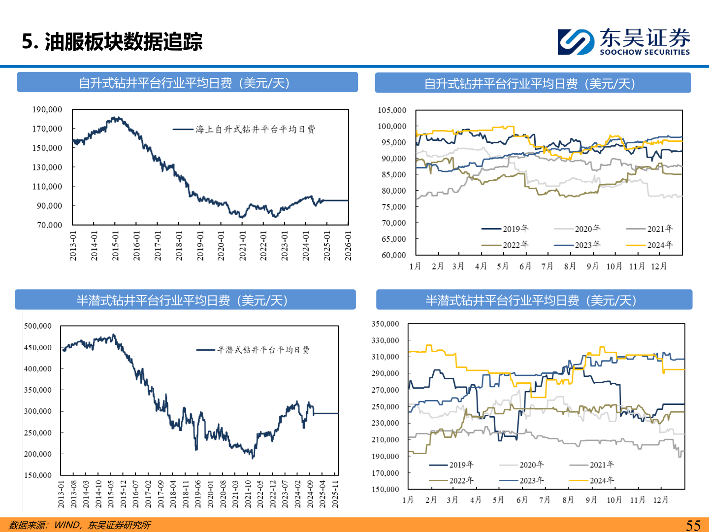 怎样理解5. 油服板块数据追踪