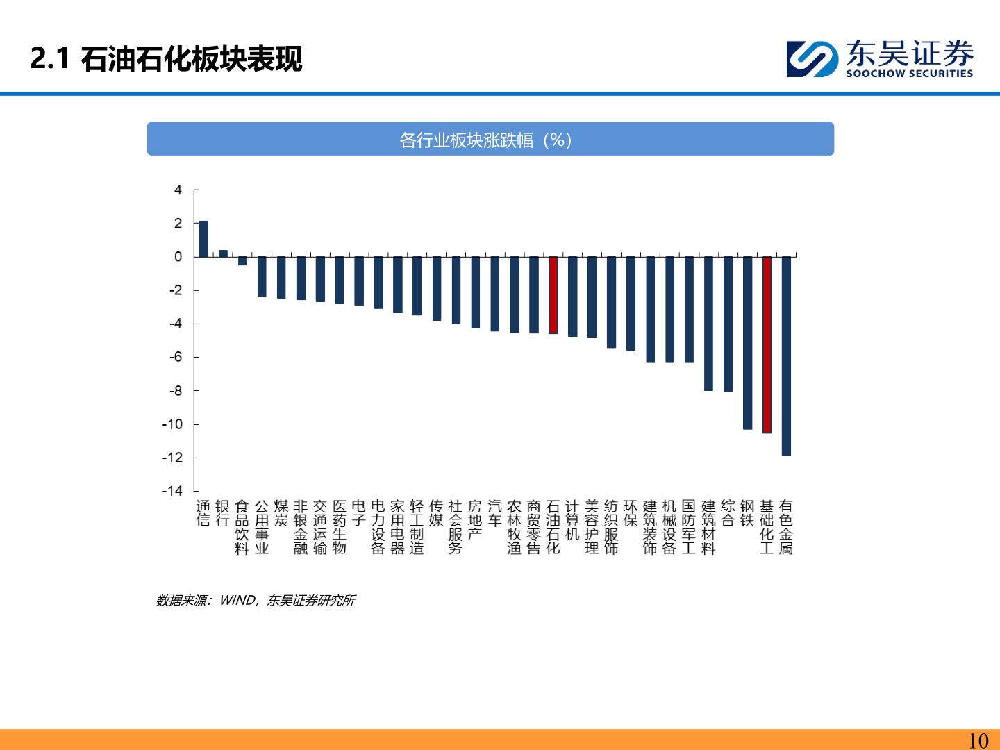 咨询大家2.1 石油石化板块表现?