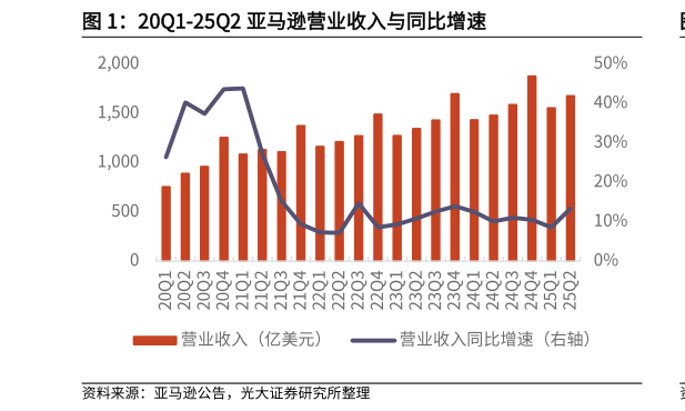 如何了解20Q1-25Q2 亚马逊营业收入与同比增速