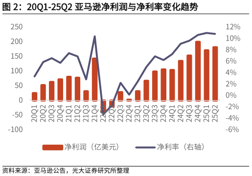 谁知道20Q1-25Q2 亚马逊净利润与净利率变化趋势