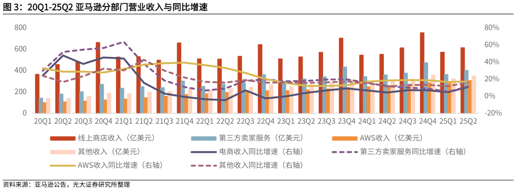 想问下各位网友20Q1-25Q2 亚马逊分部门营业收入与同比增速