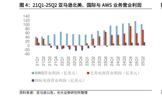 请问一下21Q1-25Q2 亚马逊北美、国际与 AWS 业务营业利润