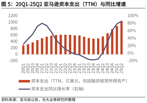 请问一下20Q1-25Q2 亚马逊资本支出（TTM）与同比增速