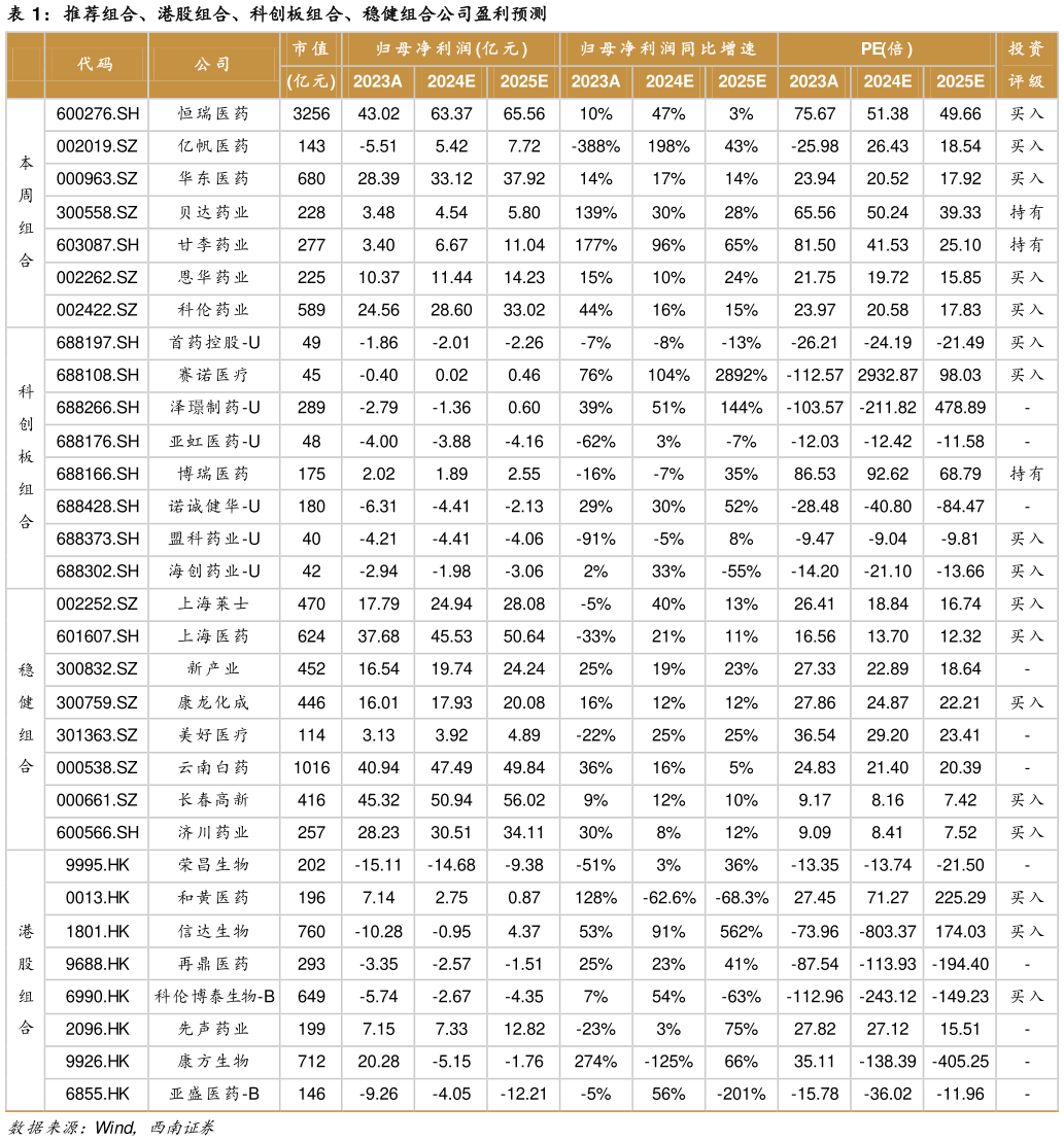 如何了解推荐组合、港股组合、科创板组合、稳健组合公司盈利预测