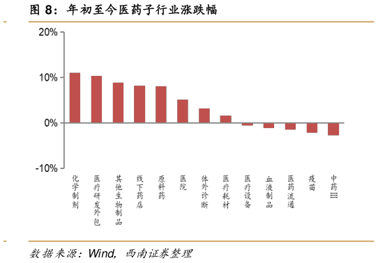 想问下各位网友年初至今医药子行业涨跌幅