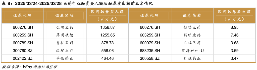 请问一下20250324-20250328 医药行业融资买入额及融券卖出额前五名情况