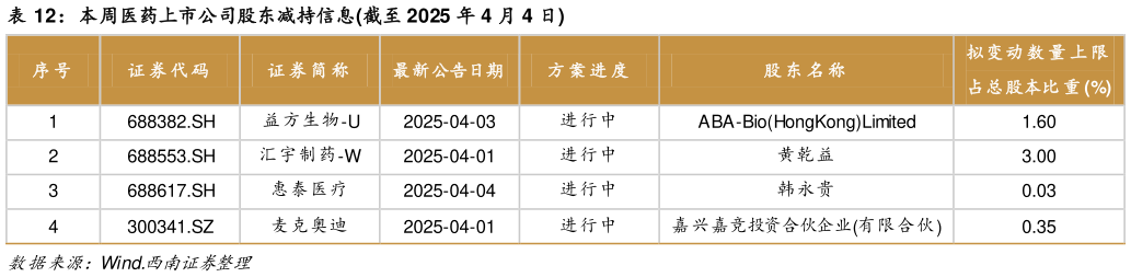 如何了解本周医药上市公司股东减持信息截至 2025 年 4 月 4 日