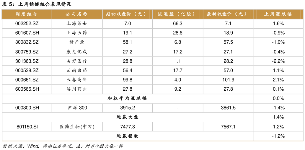 如何解释上周稳健组合表现情况