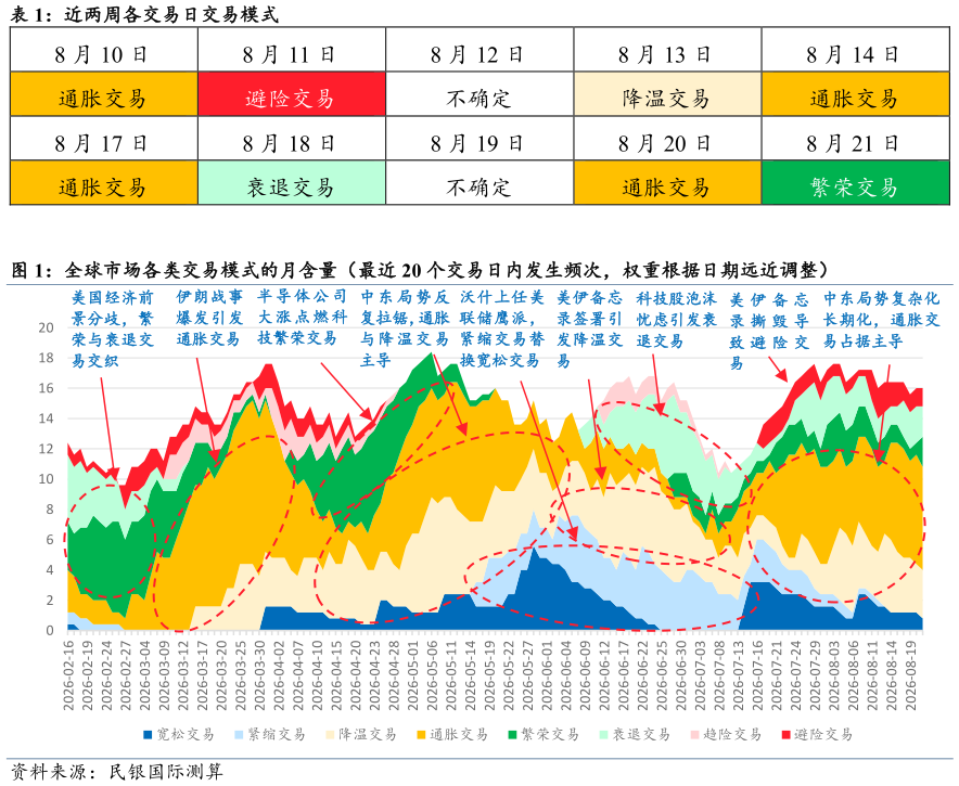 各位网友请教一下近两周各交易日交易模式 全球市场各类交易模式的月含量（最近 20 个交易日内发生频次，权重根据日期远近调整）