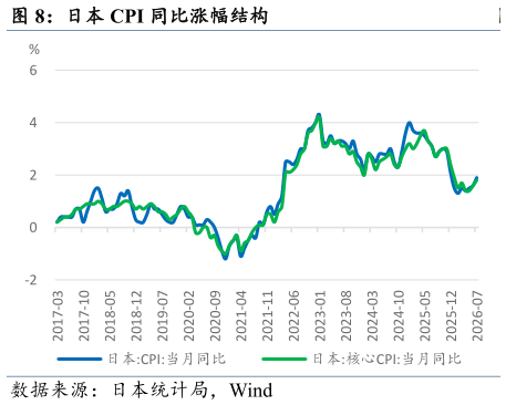 想问下各位网友日本 CPI 同比涨幅结构