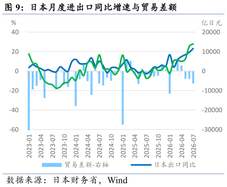 如何看待日本月度进出口同比增速与贸易差额