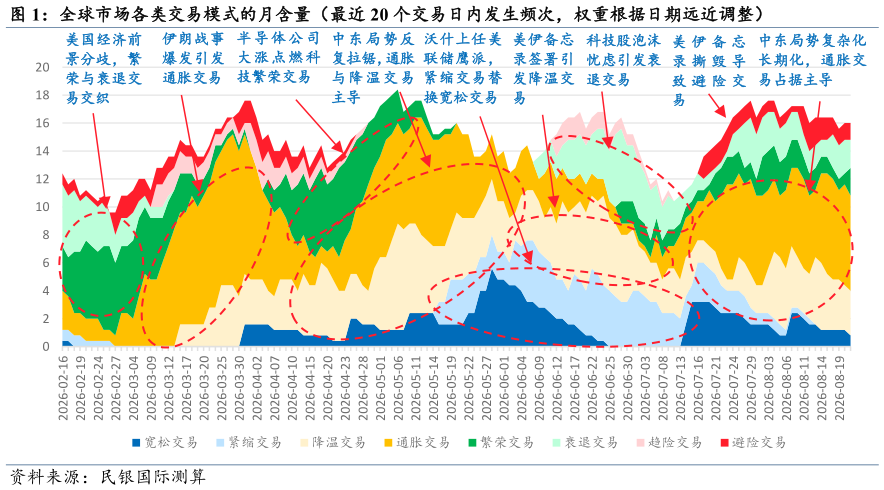 你知道全球市场各类交易模式的月含量（最近 20 个交易日内发生频次，权重根据日期远近调整）