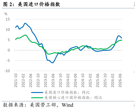 想关注一下美国进口价格指数