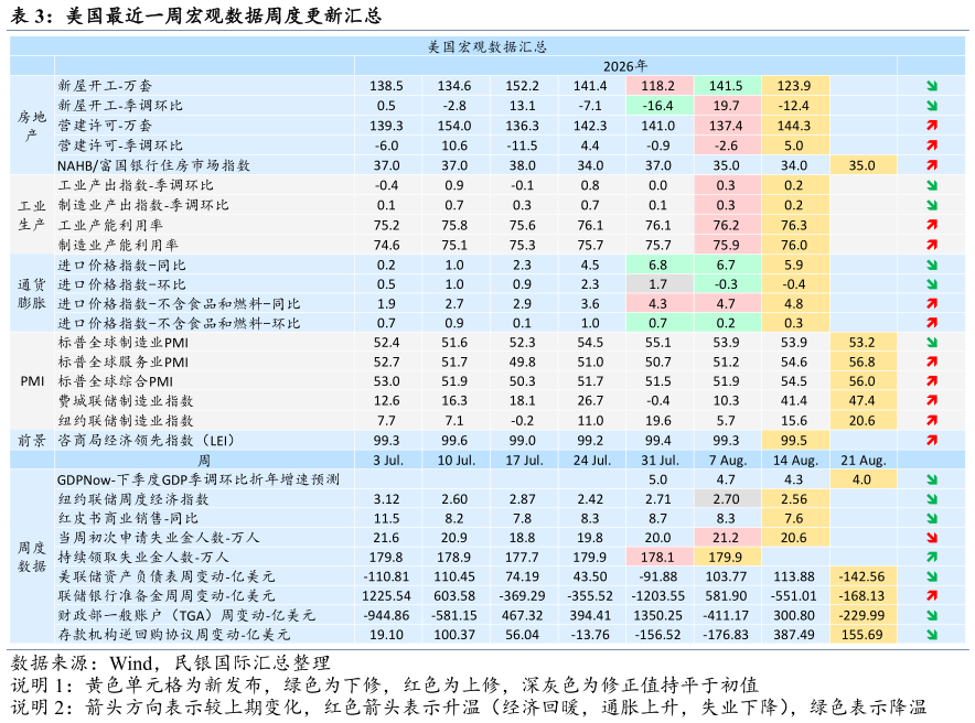 谁能回答美国最近一周宏观数据周度更新汇总