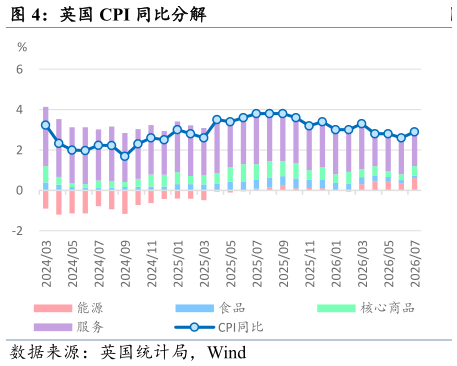 你知道英国 CPI 同比分解