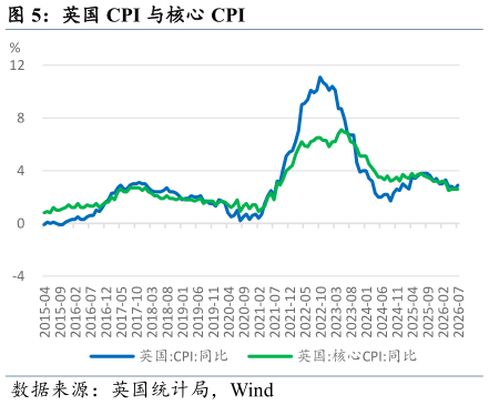 咨询下各位英国 CPI 与核心 CPI
