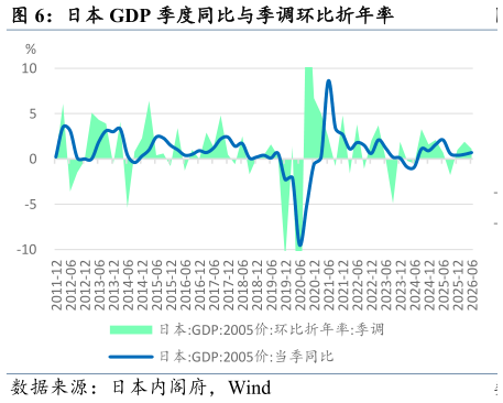 如何解释日本 GDP 季度同比与季调环比折年率