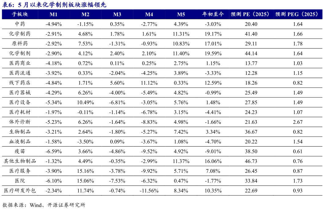 谁能回答5 月以来化学制剂板块涨幅领先