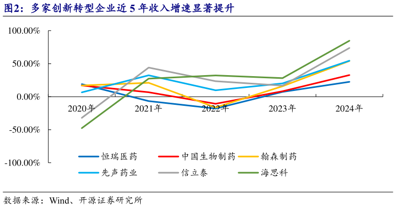 如何了解多家创新转型企业近 5 年收入增速显著提升