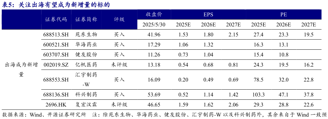你知道关注出海有望成为新增量的标的