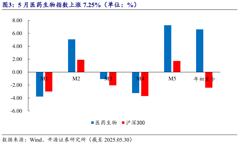想关注一下5 月医药生物指数上涨 7.25%（单位：%）