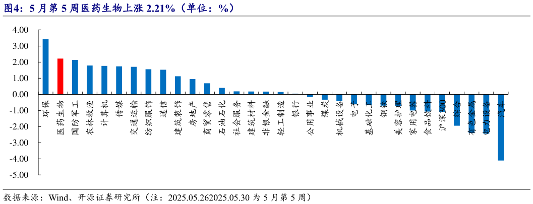 咨询下各位5 月第 5 周医药生物上涨 2.21%（单位：%）