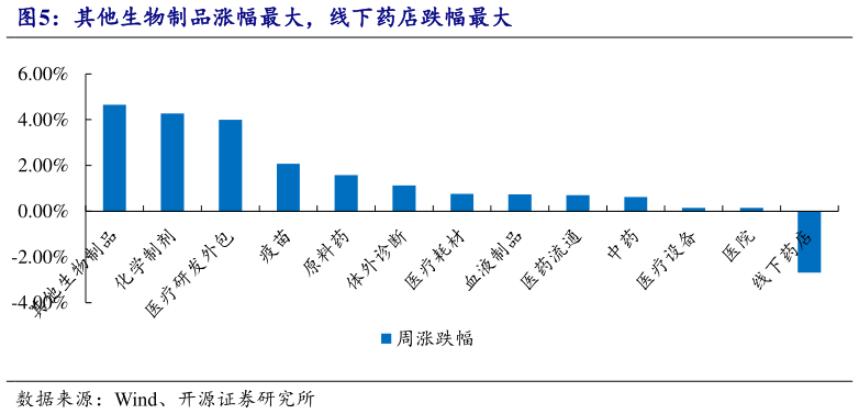 你知道其他生物制品涨幅最大，线下药店跌幅最大