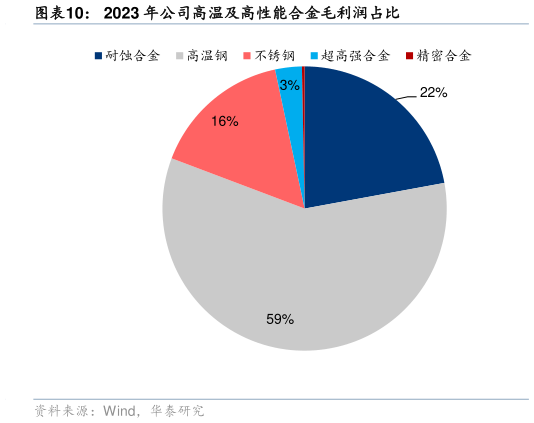 一起讨论下2023 年公司高温及高性能合金毛利润占比