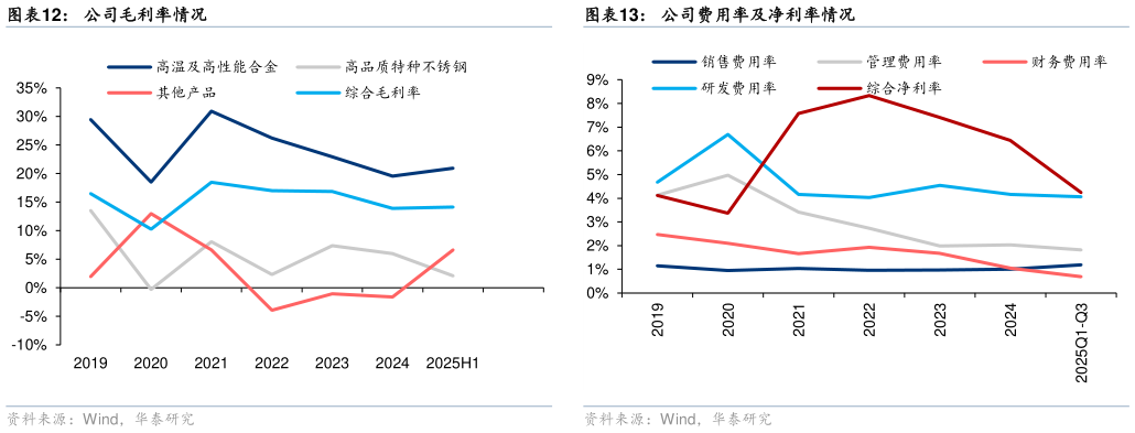 咨询下各位公司毛利率情况