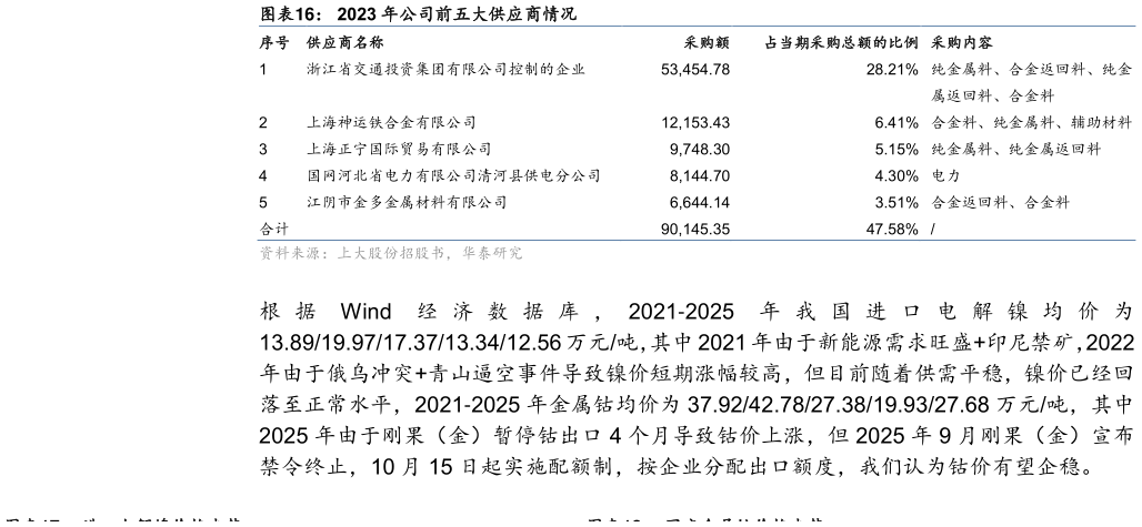 怎样理解2023 年公司前五大供应商情况