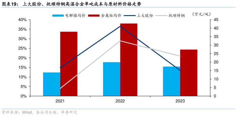 想问下各位网友上大股份、抚顺特钢高温合金单吨成本与原材料价格走势