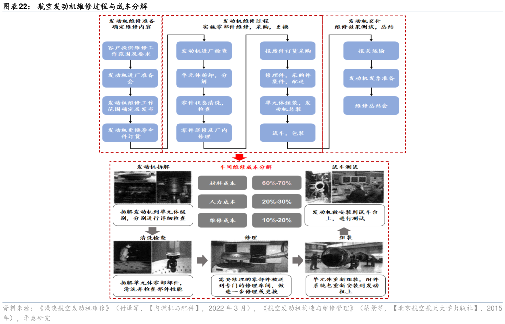 谁能回答航空发动机维修过程与成本分解